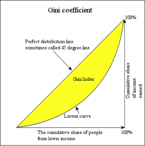 Economics_Gini_coefficient